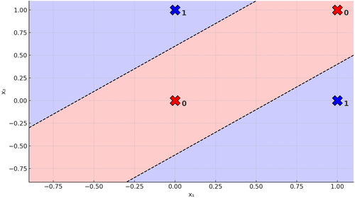 Boundary XOR