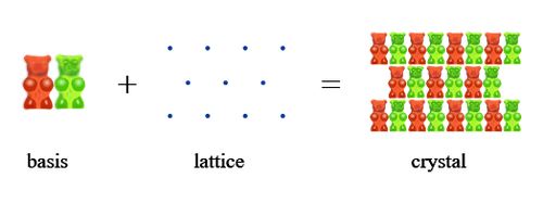 Base e Lattice