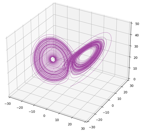 Plot Lorenz