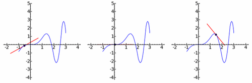 Plot Derivata