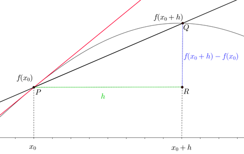 Plot Derivata