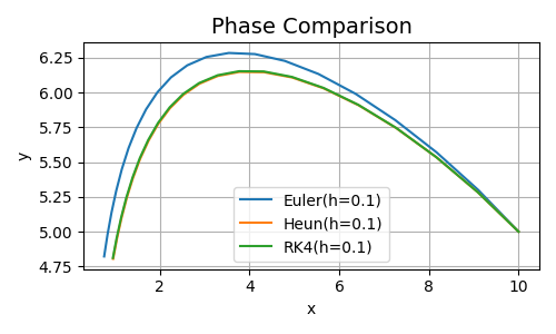 Comparison
