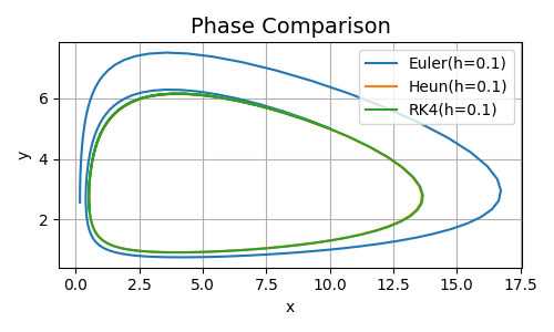 Comparison