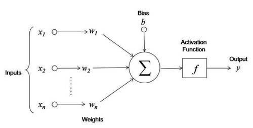 Artificial Neuron