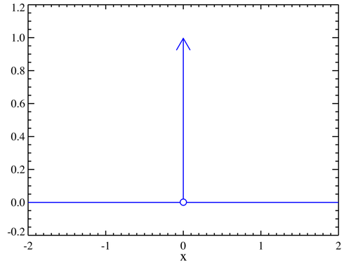 Dirac Delta